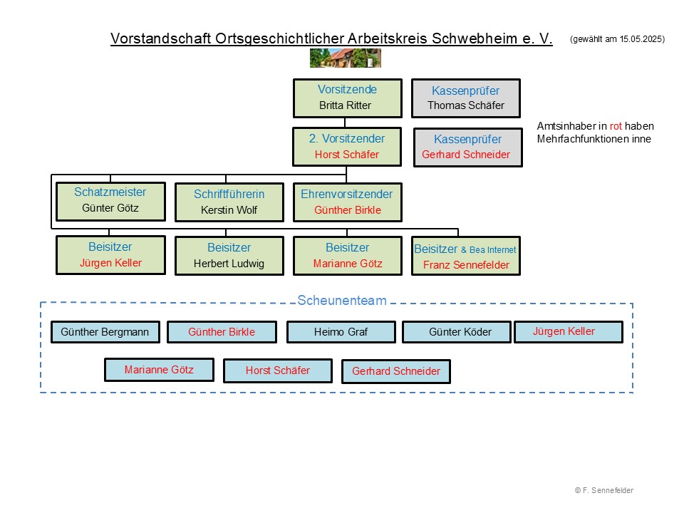 Vorstandschaft OGAK 2025